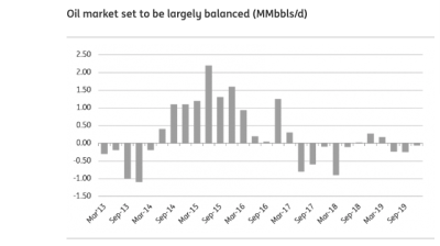 Comment: 5 reasons why we expect higher oil prices