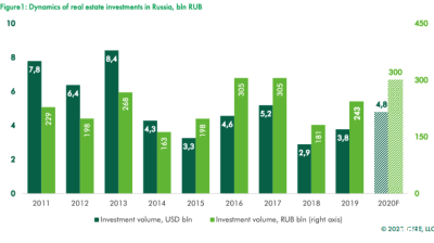 BRICKS & MORTAR: Russian real estate ready for takeoff in 2020