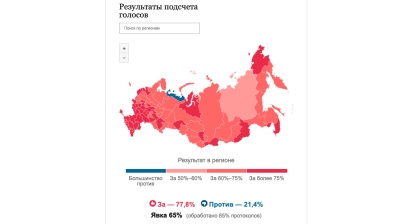 Russian vote through changes to constitution in referendum, Putin cleared to rule until 2036
