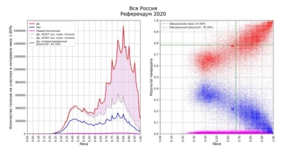 Evidence of massive ballot stuffing emerges in Russia's referendum on constitutional changes