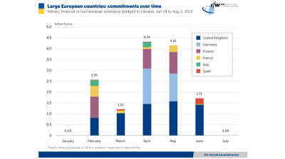 For the first time, Ukraine’s western partners sent no new aid in July