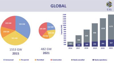bneGREEN: Global coal plans collapse by 76%