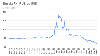 Ruble falls to below RUB60/$1, putting pressure on the Russian budget in 2022