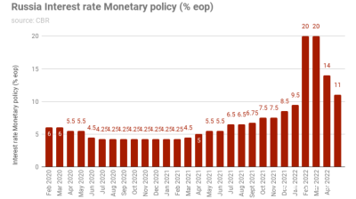 Russia’s CBR slashes key rate to 11% ahead of schedule