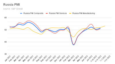 Russia’s manufacturing PMI improves at sharpest pace in more than five years