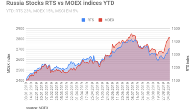 Where is Russia’s stock market headed this year?