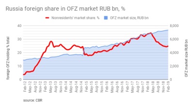 Russia's OFZ bond market is under the sword of sanctions