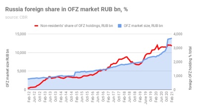 EXPLAINER: Just how bad are the sanctions on Russia’s ruble-denominated OFZ treasury bonds?