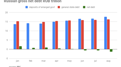 Russia's net public debt falls to zero