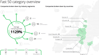 Czech companies dominate Deloitte CE Tech Fast 50 — but new destinations emerge