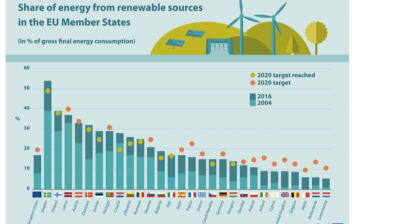 Albania beats EU nations on renewable energy