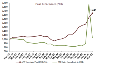 Uzbekistan's stock market sees its first big