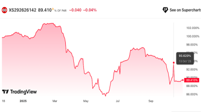 Eurobonds of Istanbul-listed Zorlu units offer attractive yields amid rating downgrades and no default expectation