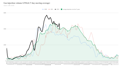 Gas crisis: Can Europe store enough gas this summer to get through the winter?