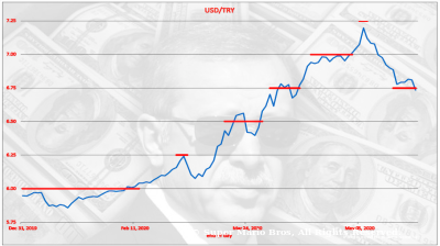 LONG READ: A thinking exercise on Turkey and its lira
