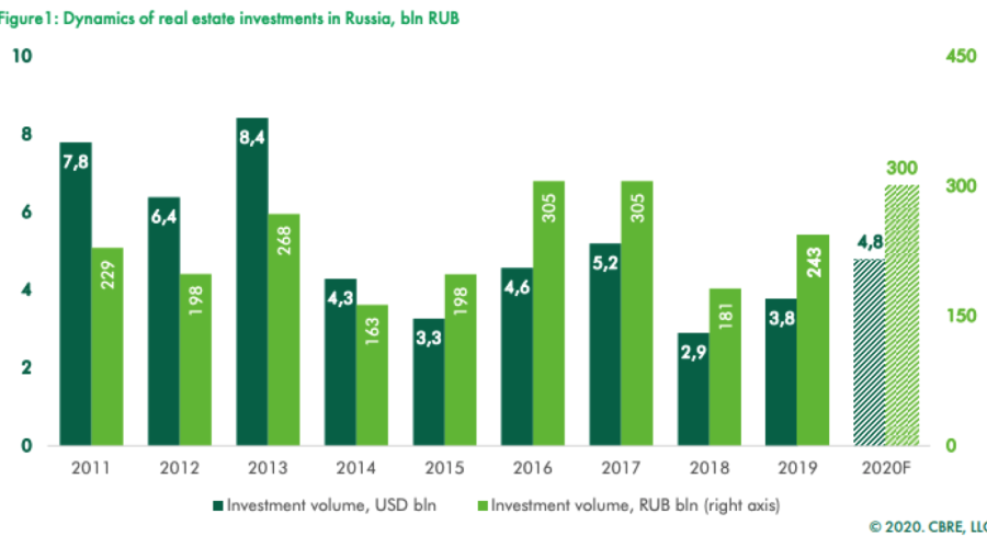 bne IntelliNews BRICKS & MORTAR Russian real estate ready for