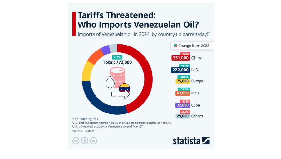 China and the US are by far the biggest customers for Venezuelan oil making up two third of exports.