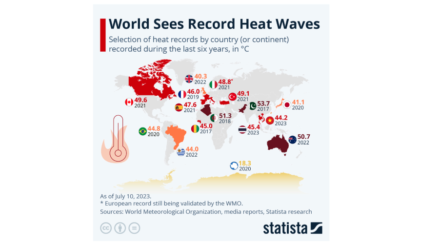 The world has just experienced the hottest week on record.