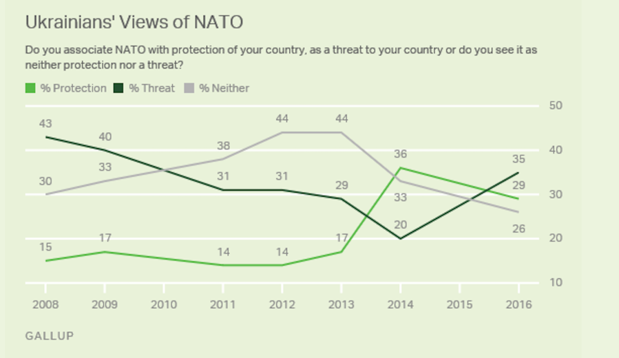 http://d39raawggeifpx.cloudfront.net/styles/16_9_desktop/s3/articleimages/0717_Ukraine_poll_Nato_attitudes_Gallup.png