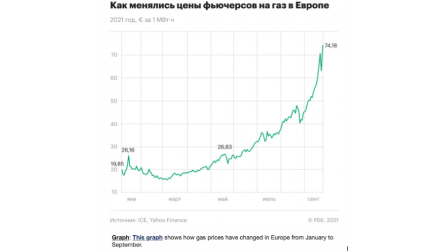 OIl prices are over $80 for the first time in three years and gas prices are all-time highs. The Kremlin has been accused of manipulating energy markets to force Europe into long-term supply deals.