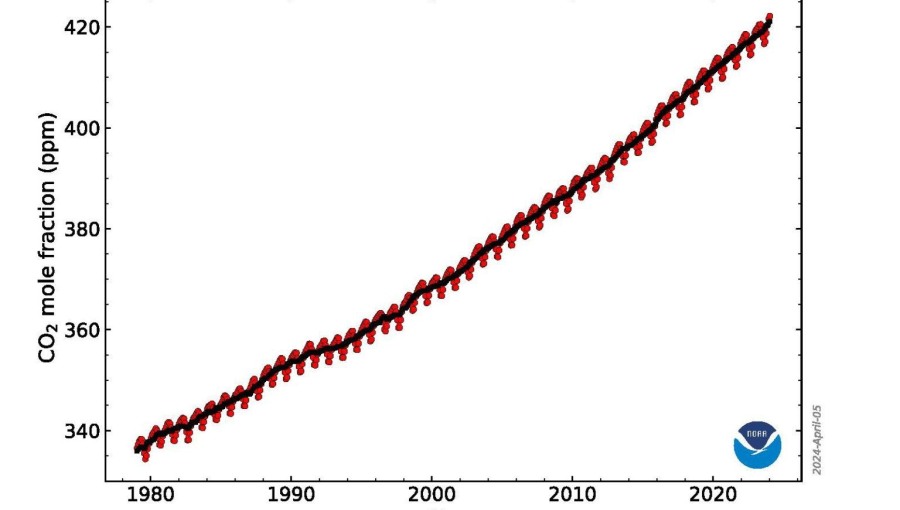 Concentrations of CO2, methane and nitrous oxide climbed to record levels in the global atmosphere in 2023, contributing ever more to the climate crisis.