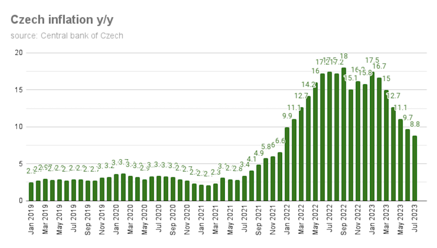 Czech inflation eased further to 8.8 in July TrendRadars UK