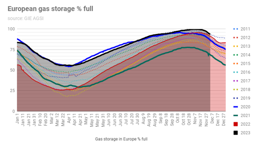 Europe went into the heating season with its gas storage tanks a record 99% full. Thanks to continued LNG imports, the EU has been withdrawing modest amounts of gas since and trade believe, thanks to low industrial demand, that even with an exceptional cold winter there will be no crisis this year.