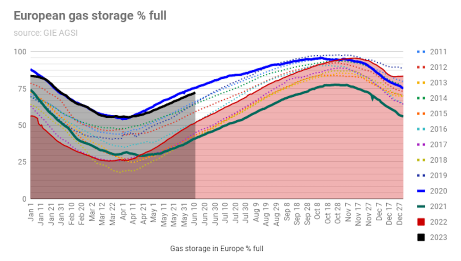 The EU is already getting ready for winter and plans to store extra gas in Ukraine's vast gas storage tanks