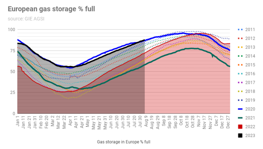 European gas tanks are just shy of hitting the 90% full by November 1 target and are turning to Ukraine's undersused tanks to store extra gas ahead of the winter.