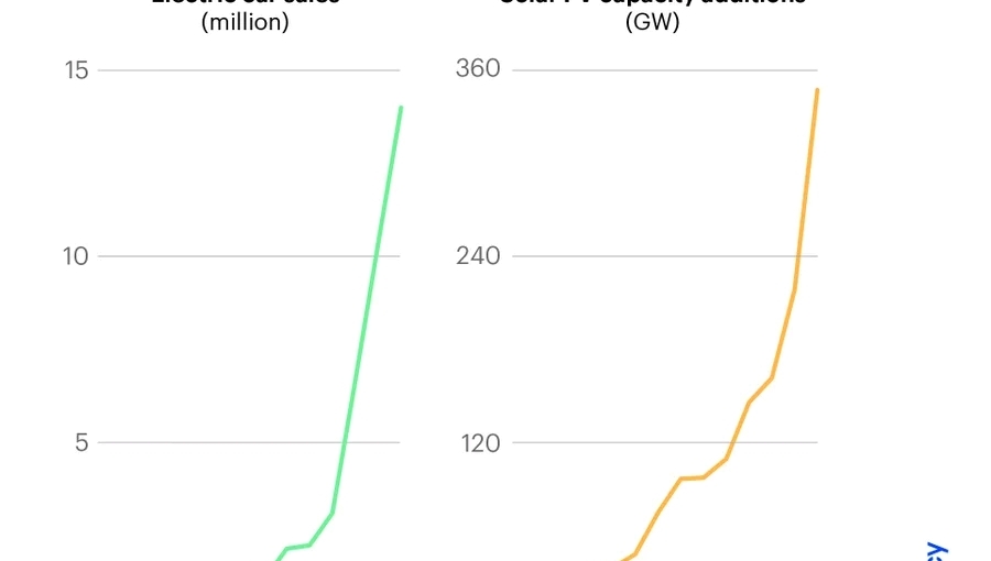 Rapid growth in electric car sales and Solar PV installations.
