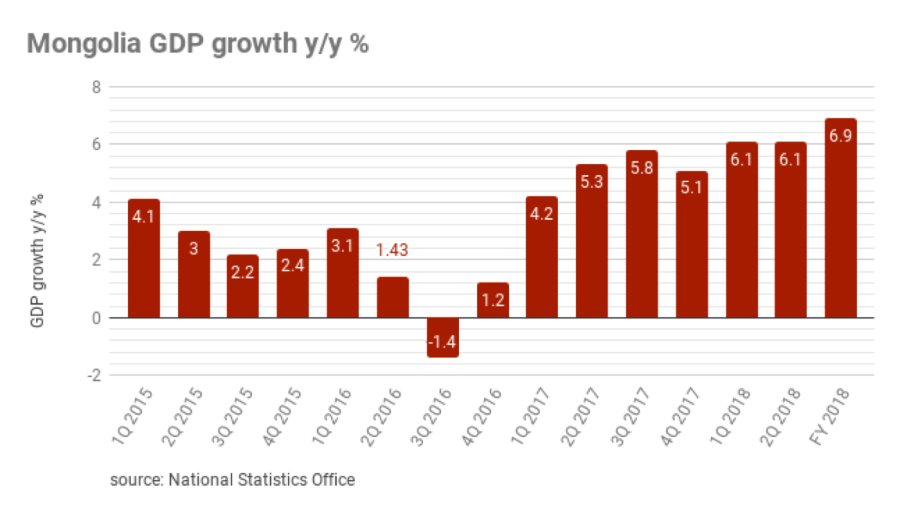 bne IntelliNews Mongolia’s GDP growth at 6.9 in 2018, official data