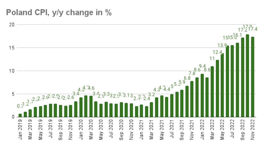 bne IntelliNews - Poland’s CPI growth eases 0.5pp to 17.4% y/y in