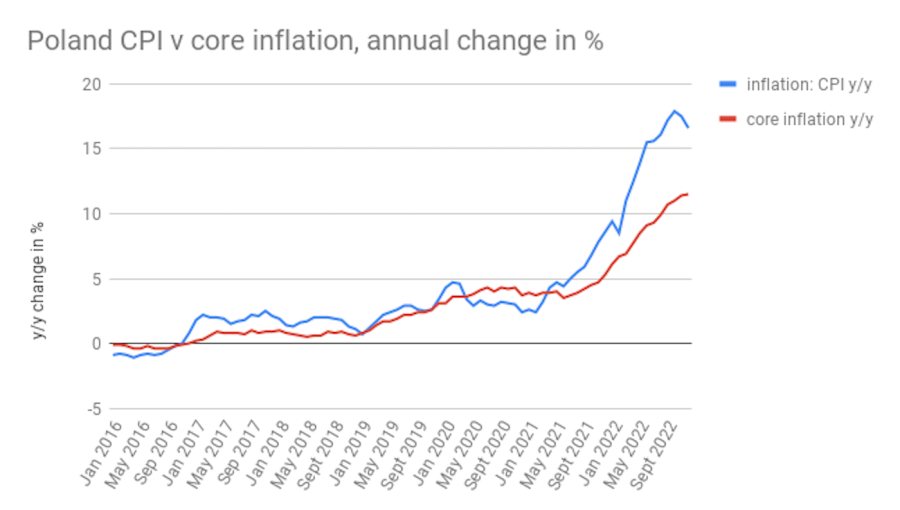 bne IntelliNews Polish core inflation eases growth rate, adding just