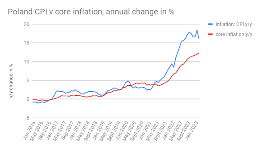 bne IntelliNews Polish core inflation climbs to new alltime high of
