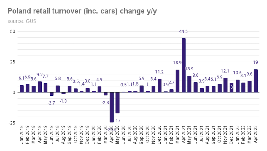 bne IntelliNews – Polski handel detaliczny podwoił tempo ekspansji r/r w kwietniu