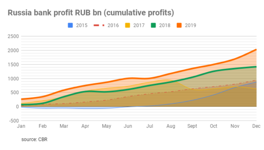 Bne Intellinews Russian Banks Finish 2019 With Clear Profits And
