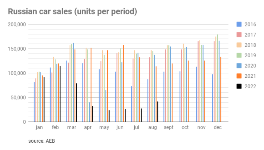 bne IntelliNews Russia’s car sales down 62 in August, recovery in