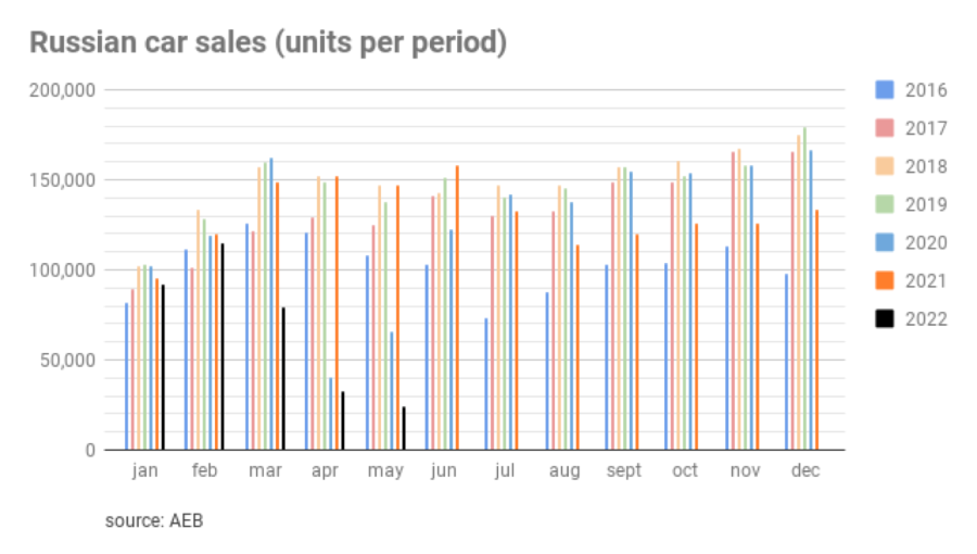 bne IntelliNews Russia’s car sales drop 84 in postinvasion May 2022