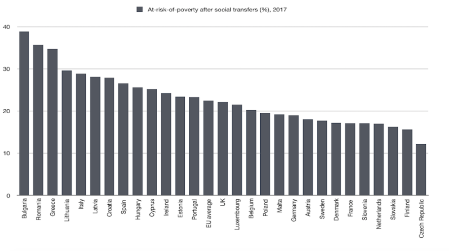 More than a third of Bulgarians and Romanians at risk of poverty  