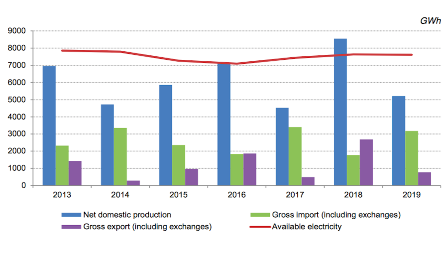 Available electricity, net domestic production, gross import and export.