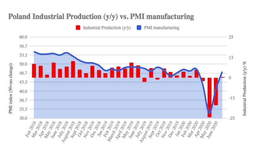 bne IntelliNews Polish industrial production records first expansion