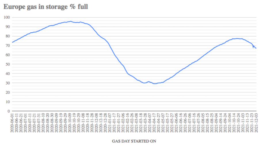 This is the coldest November in five years and European gas storage levels have already started to fall from an already low level of 77% full in October.