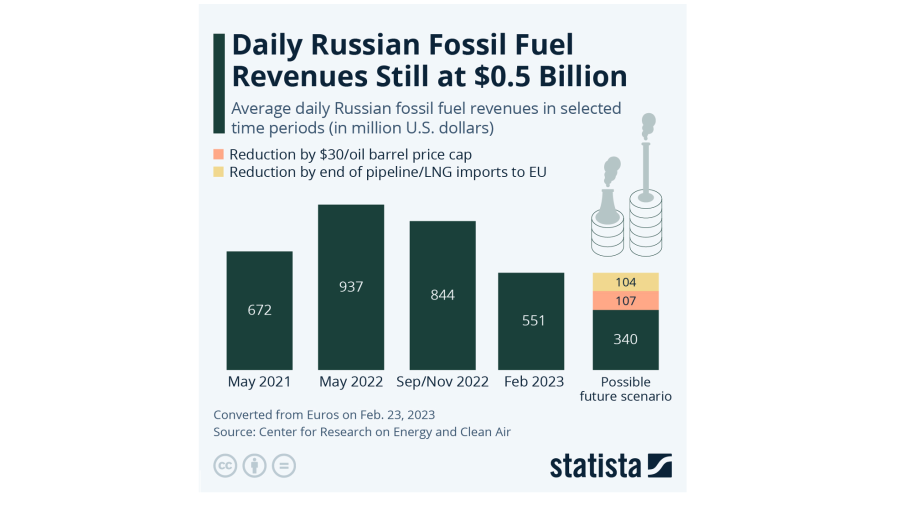 Russia is still earning half a billion dollars a day from oil exports despite sanctions