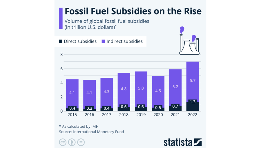 Despite the climate crisis and extreme weather this year, governments are continuing to pay out fossile fuel subsidies that are making the problems worse.