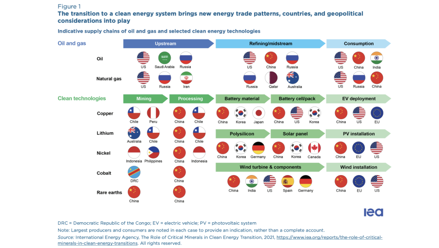 EMs that are home to essential minerals needed for the green transformation will be lifted in the coming decades, while others that have been growing thanks to deposits of oil and gas will take a hit and see growth slow.