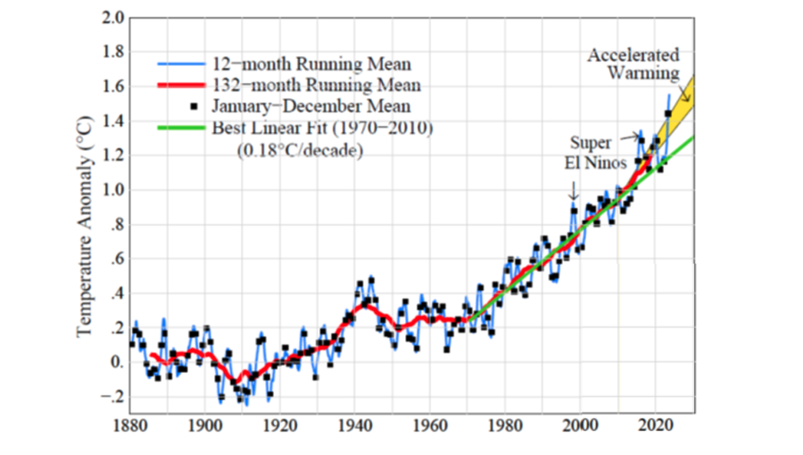 As last year's El Nino effect gives way to this year's La Nina effect, temperatures should fall, but scientists say global warming is accelerating and the effect of La Nina will be less than expected.