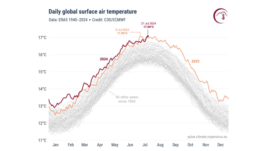 July 21 was the hottest day in Earth's recorded history, with an average global surface air temperature of 17.09°C (62.76°F).