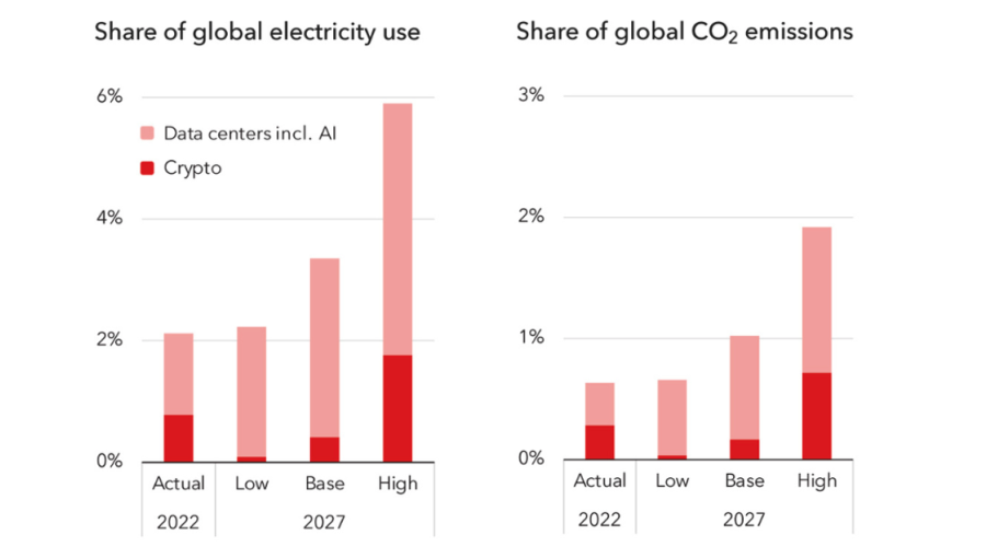 The growing electricity demand from crypto assets and artificial intelligence is driving up emissions.