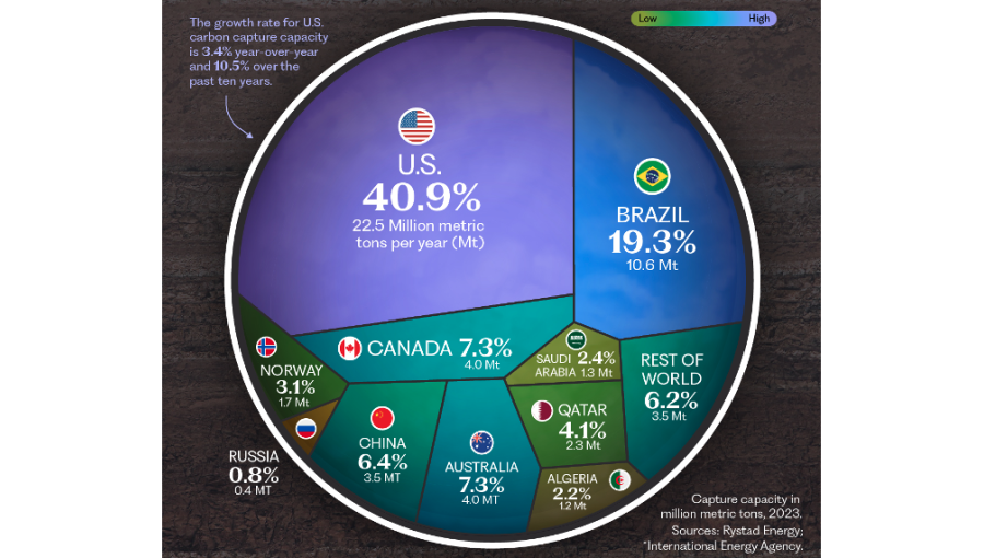 US and Brazil have the most CCS capacity, but China is adding faster than anyone else.