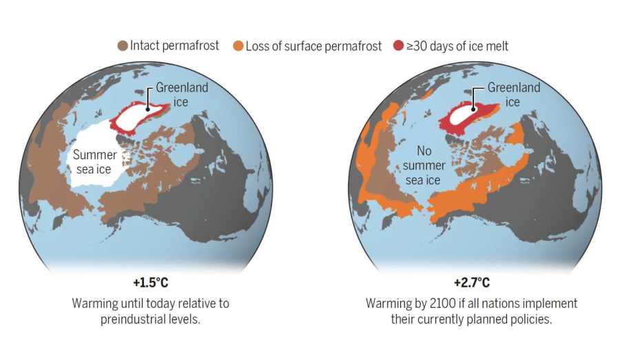 The ice cover over Greenland will dwindle and summer sea ice in the Arctic will disappear completely in the coming years if temperatures rise to the expected 2.7C above the pre-industrial average with catastrophic consequences, according to a new paper from Science.